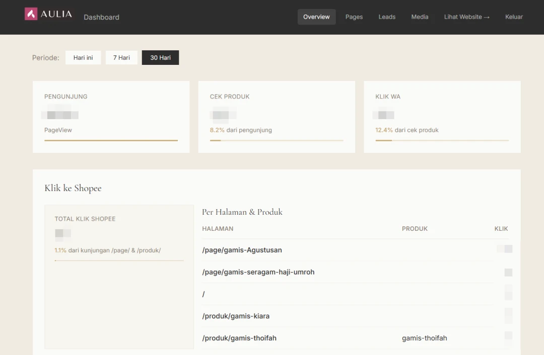 Arupamaya conversion analytics dashboard menampilkan statistik visitor, WhatsApp click, Shopee click, dan product click