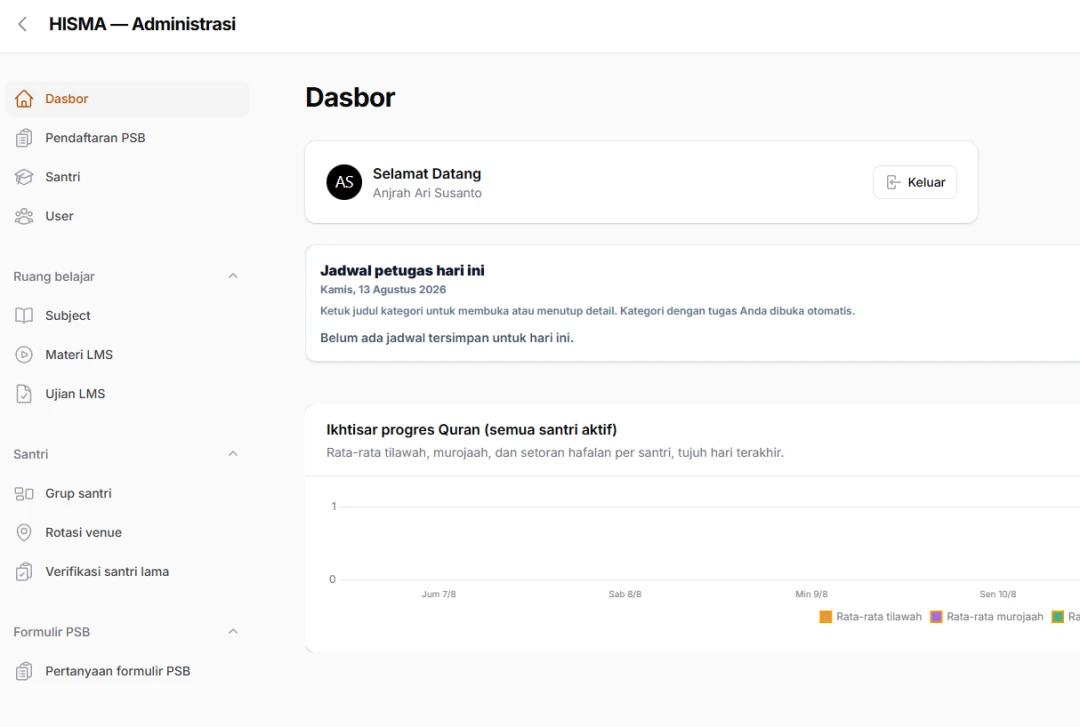 Dashboard ustadz HISMA menampilkan monitoring santri, siapa yang sudah dan belum mengisi mutabaah, dan siapa yang perlu perhatian