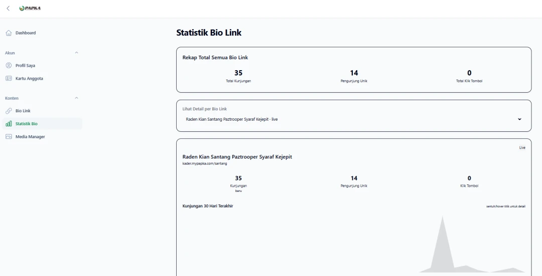 PAPKA bio link analytics showing visits and button clicks